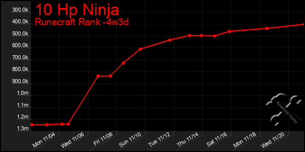 Last 31 Days Graph of 10 Hp Ninja