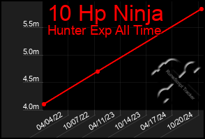 Total Graph of 10 Hp Ninja