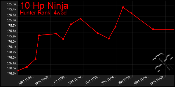 Last 31 Days Graph of 10 Hp Ninja