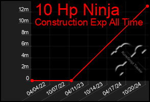 Total Graph of 10 Hp Ninja