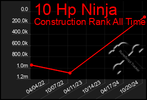 Total Graph of 10 Hp Ninja