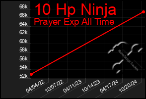 Total Graph of 10 Hp Ninja