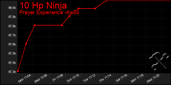 Last 31 Days Graph of 10 Hp Ninja