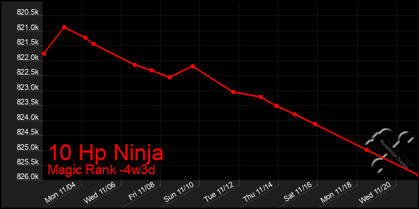 Last 31 Days Graph of 10 Hp Ninja