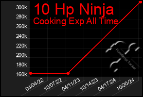 Total Graph of 10 Hp Ninja