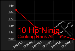 Total Graph of 10 Hp Ninja