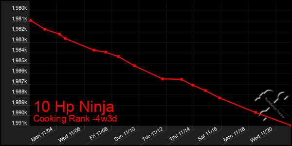 Last 31 Days Graph of 10 Hp Ninja