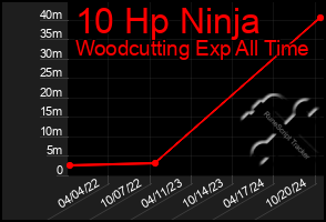 Total Graph of 10 Hp Ninja