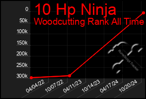 Total Graph of 10 Hp Ninja