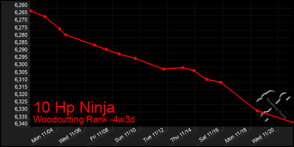 Last 31 Days Graph of 10 Hp Ninja