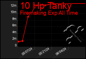 Total Graph of 10 Hp Tanky