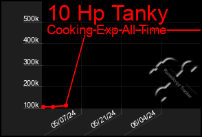 Total Graph of 10 Hp Tanky