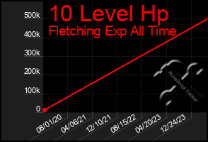 Total Graph of 10 Level Hp