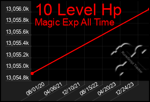 Total Graph of 10 Level Hp