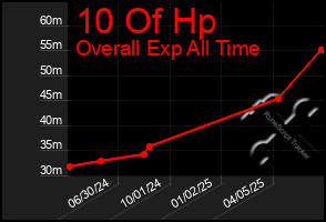 Total Graph of 10 Of Hp