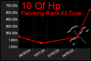 Total Graph of 10 Of Hp
