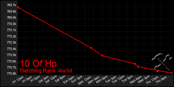 Last 31 Days Graph of 10 Of Hp