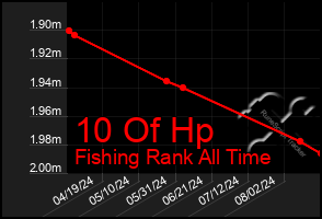Total Graph of 10 Of Hp