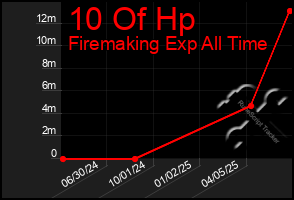 Total Graph of 10 Of Hp