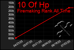 Total Graph of 10 Of Hp