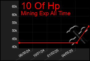 Total Graph of 10 Of Hp