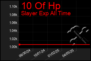 Total Graph of 10 Of Hp