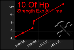 Total Graph of 10 Of Hp