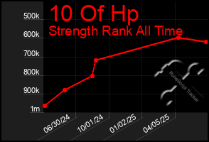 Total Graph of 10 Of Hp