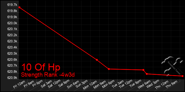 Last 31 Days Graph of 10 Of Hp