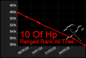 Total Graph of 10 Of Hp