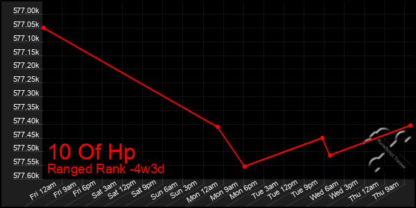 Last 31 Days Graph of 10 Of Hp