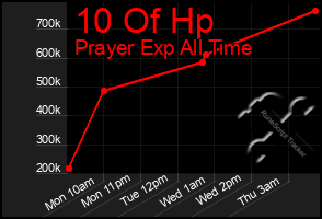 Total Graph of 10 Of Hp