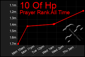 Total Graph of 10 Of Hp