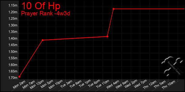 Last 31 Days Graph of 10 Of Hp