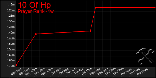 Last 7 Days Graph of 10 Of Hp