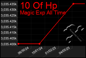 Total Graph of 10 Of Hp