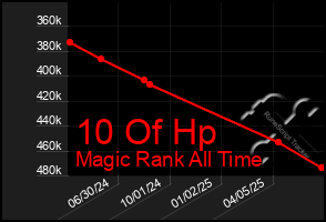 Total Graph of 10 Of Hp