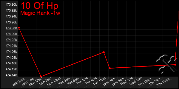 Last 7 Days Graph of 10 Of Hp