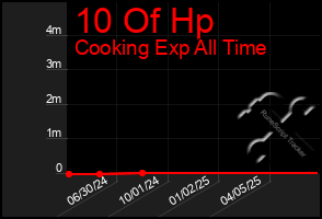 Total Graph of 10 Of Hp