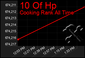Total Graph of 10 Of Hp