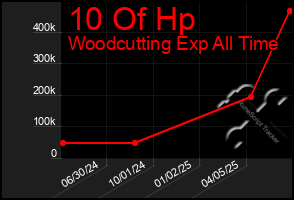 Total Graph of 10 Of Hp