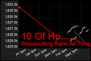 Total Graph of 10 Of Hp