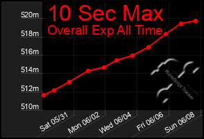 Total Graph of 10 Sec Max