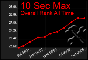 Total Graph of 10 Sec Max