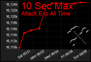 Total Graph of 10 Sec Max