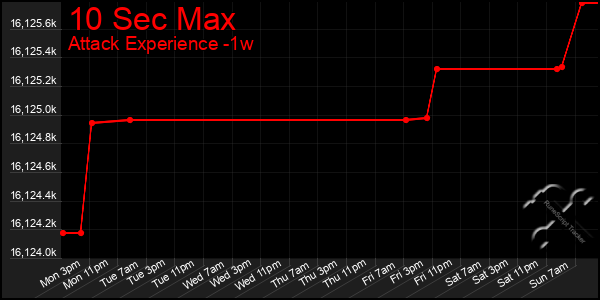 Last 7 Days Graph of 10 Sec Max