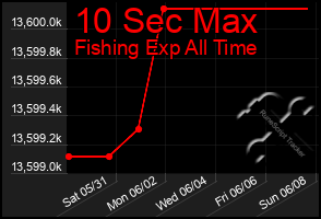 Total Graph of 10 Sec Max