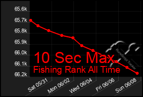 Total Graph of 10 Sec Max