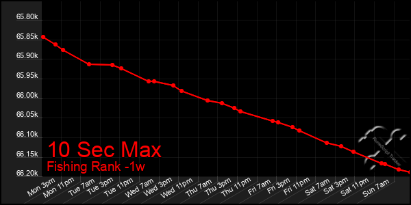 Last 7 Days Graph of 10 Sec Max