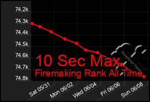 Total Graph of 10 Sec Max